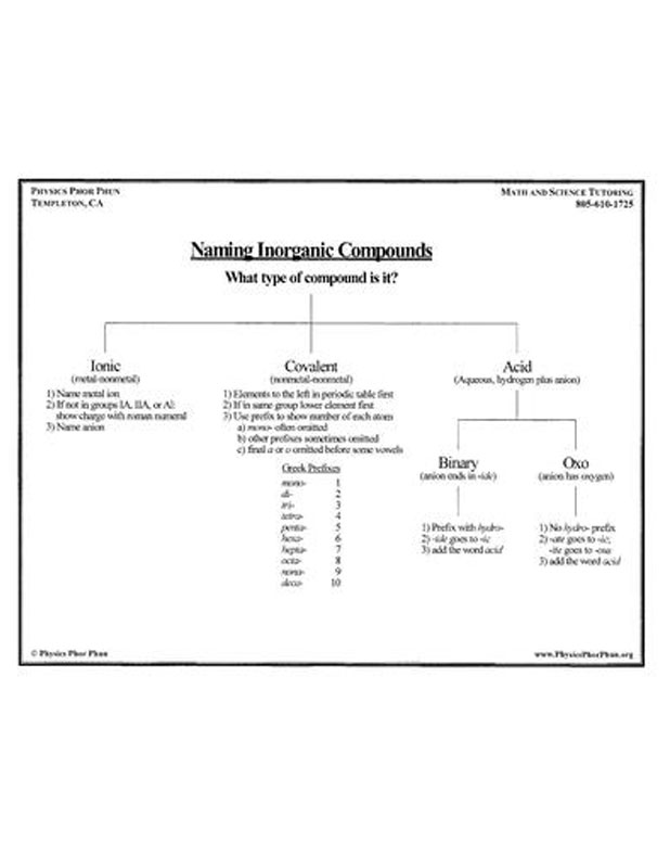 Naming Inorganic Compounds