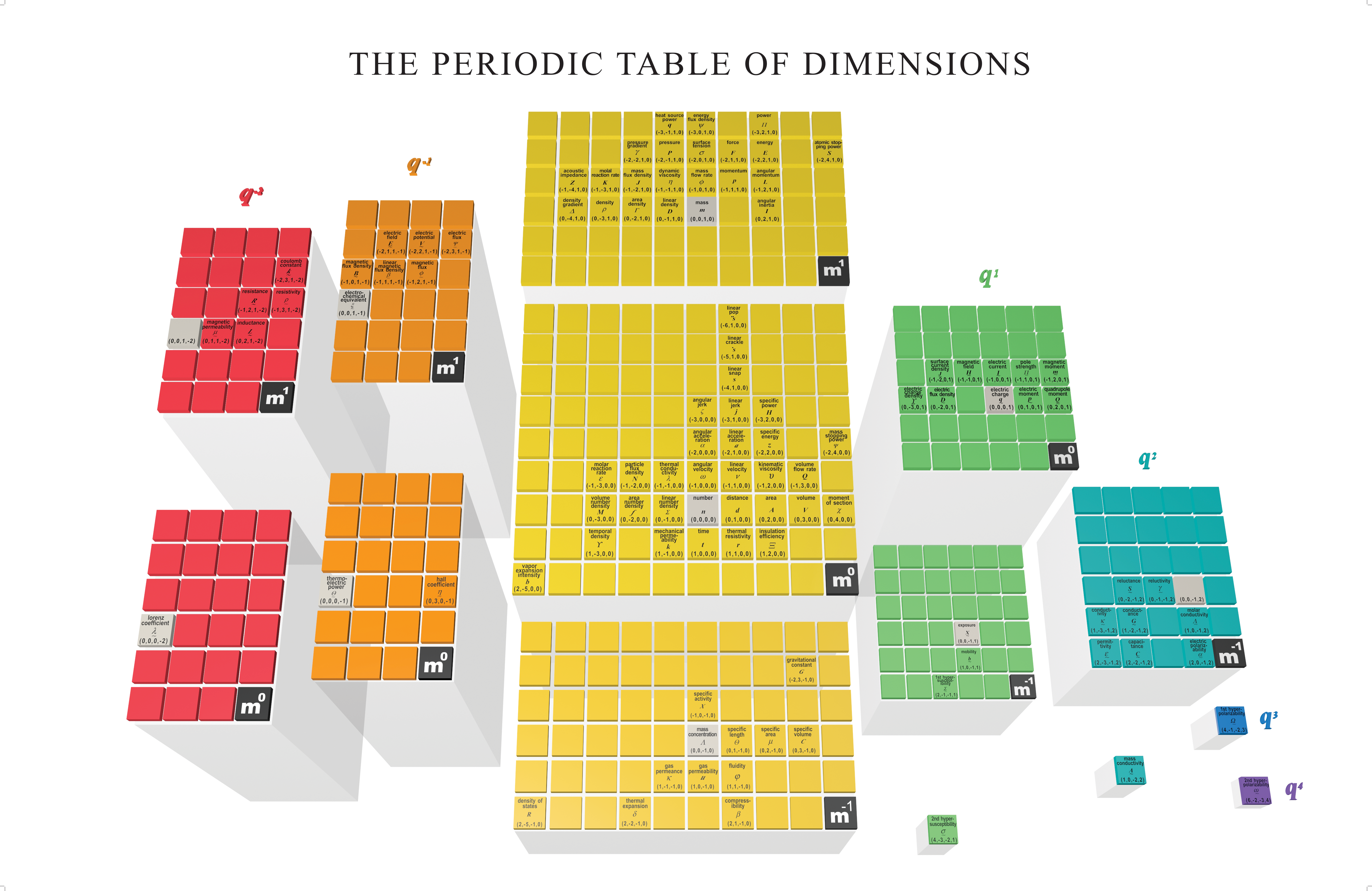 The Periodic Table of Dimensions